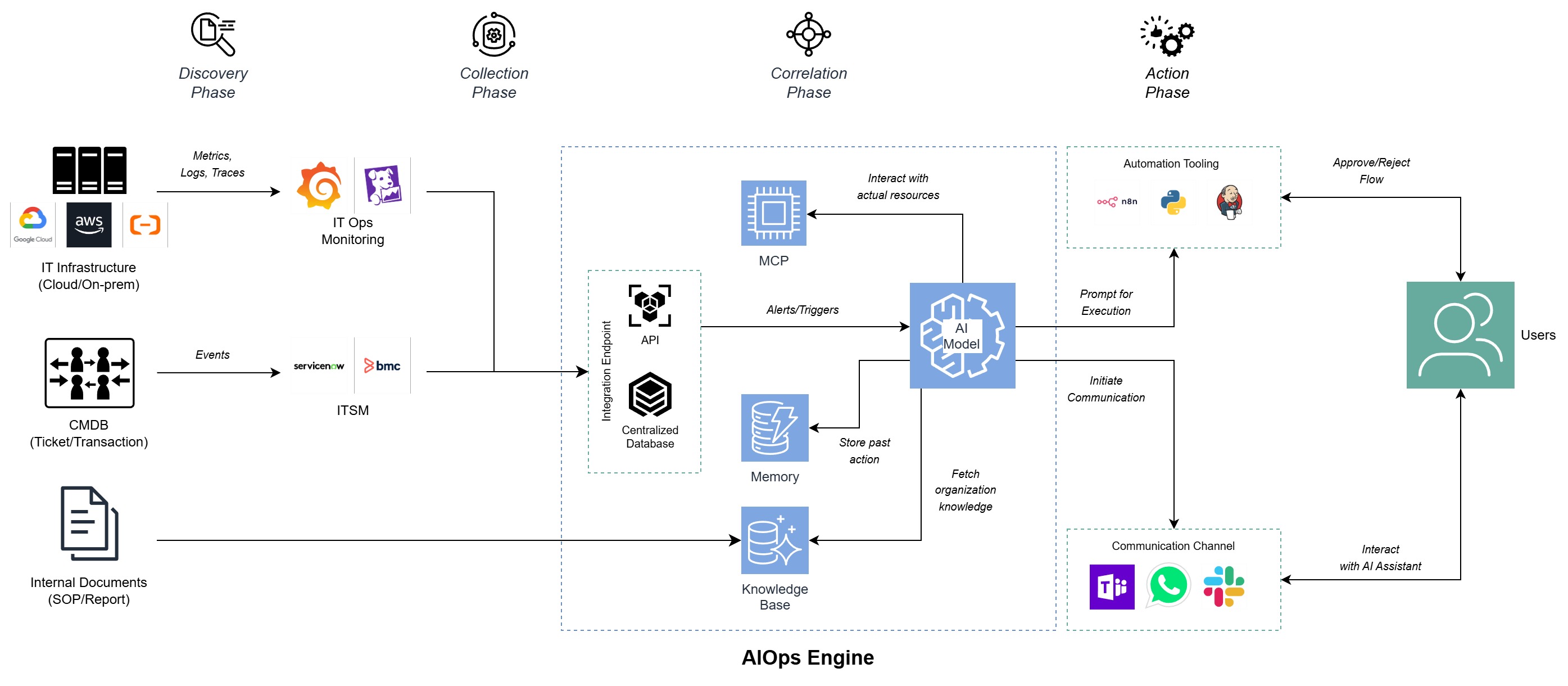 Unified L1 Copilot Platform architecture diagram